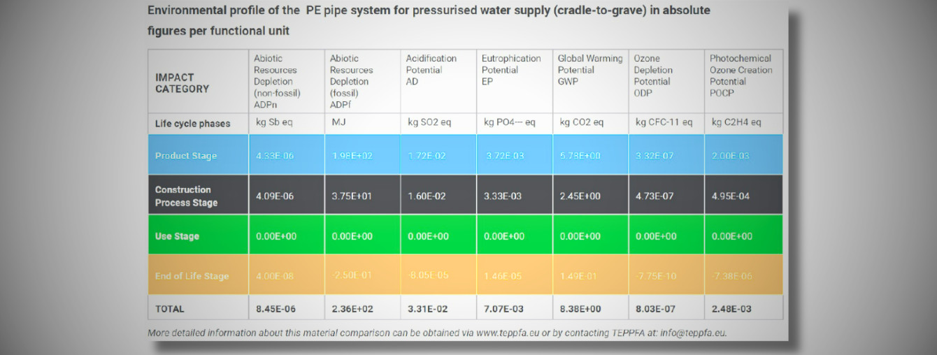 LCA and EPD for HDPE